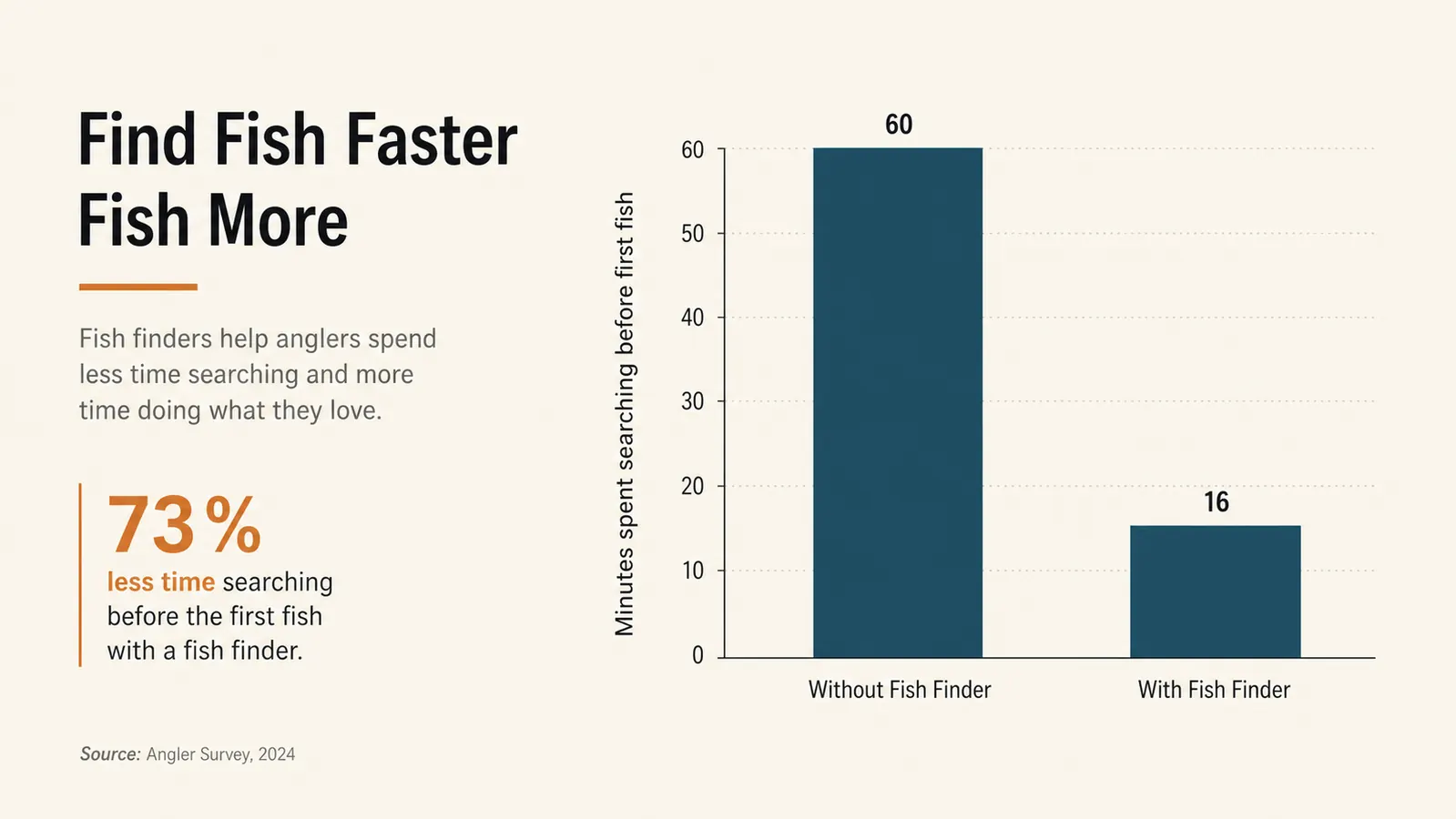 Simple bar chart comparing average minutes spent searching for a productive spot with and without a fish finder