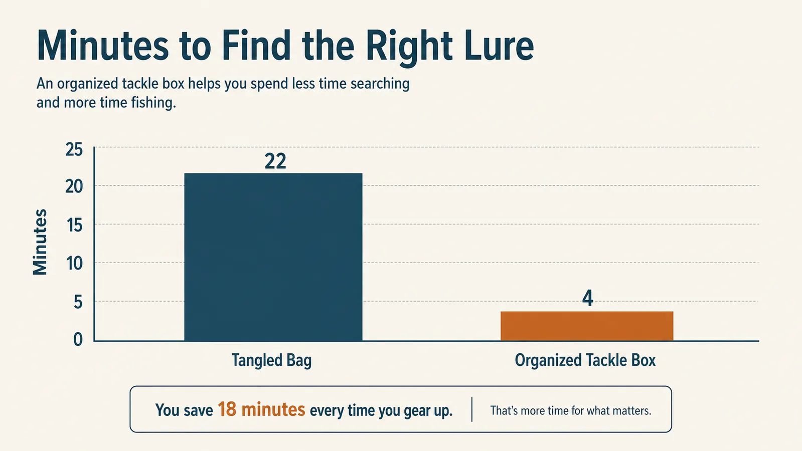Chart comparing minutes spent searching for tackle in a loose bag versus an organized tackle box during a feeding window