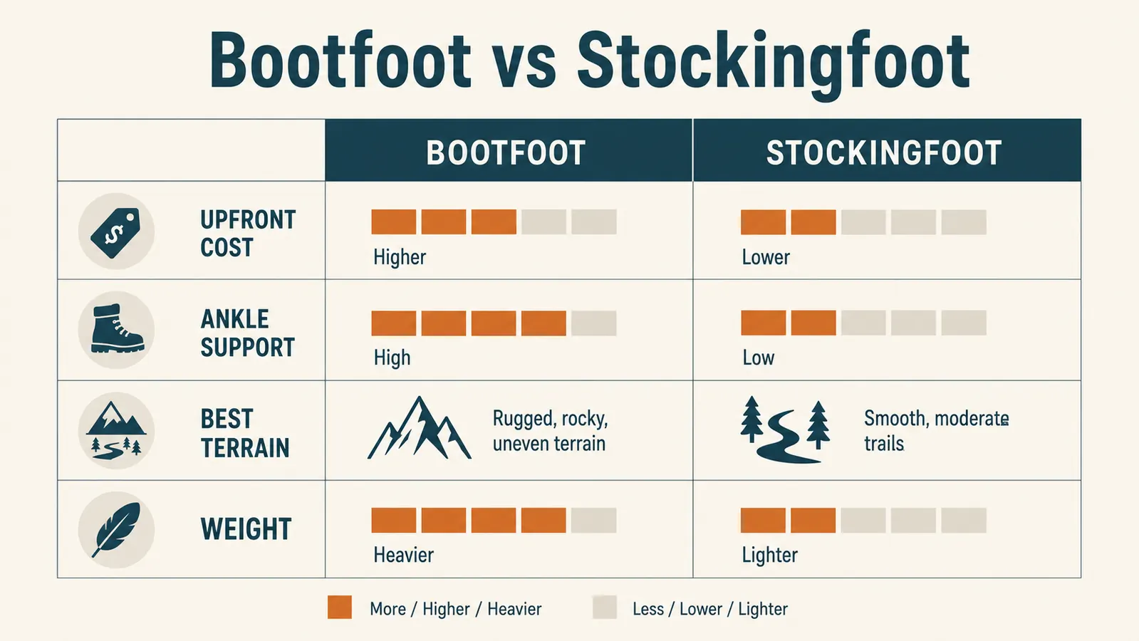 Simple comparison chart showing bootfoot versus stockingfoot wader tradeoffs across cost, ankle support, and terrain fit