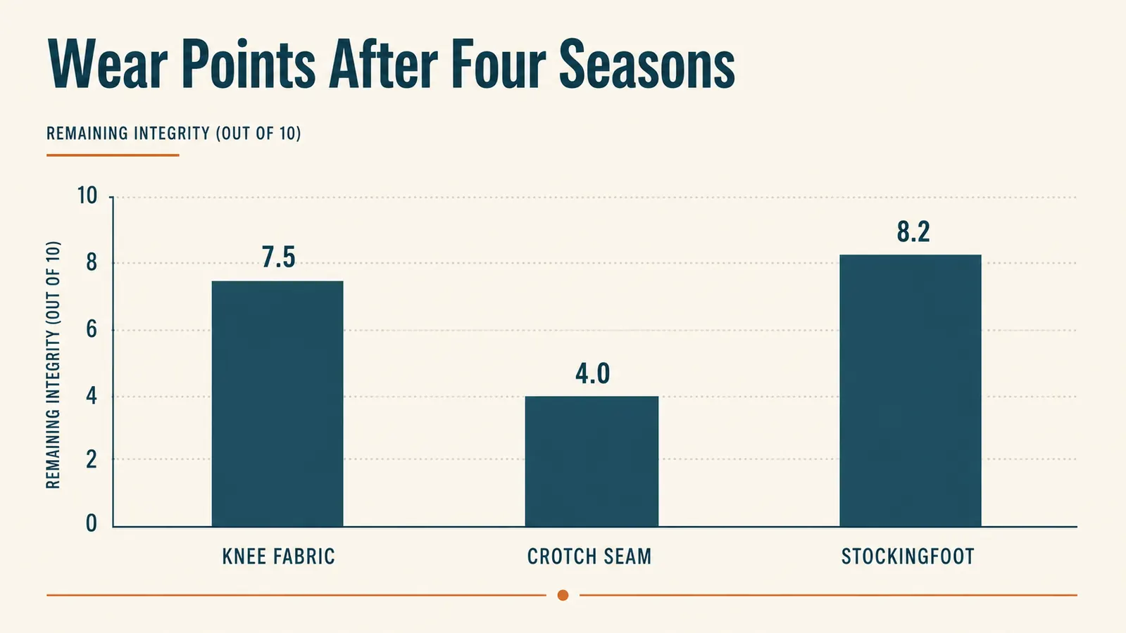 Chart showing wear rating of the Frogg Toggs Hellbender waders at the knee, crotch seam, and stockingfoot across four seasons