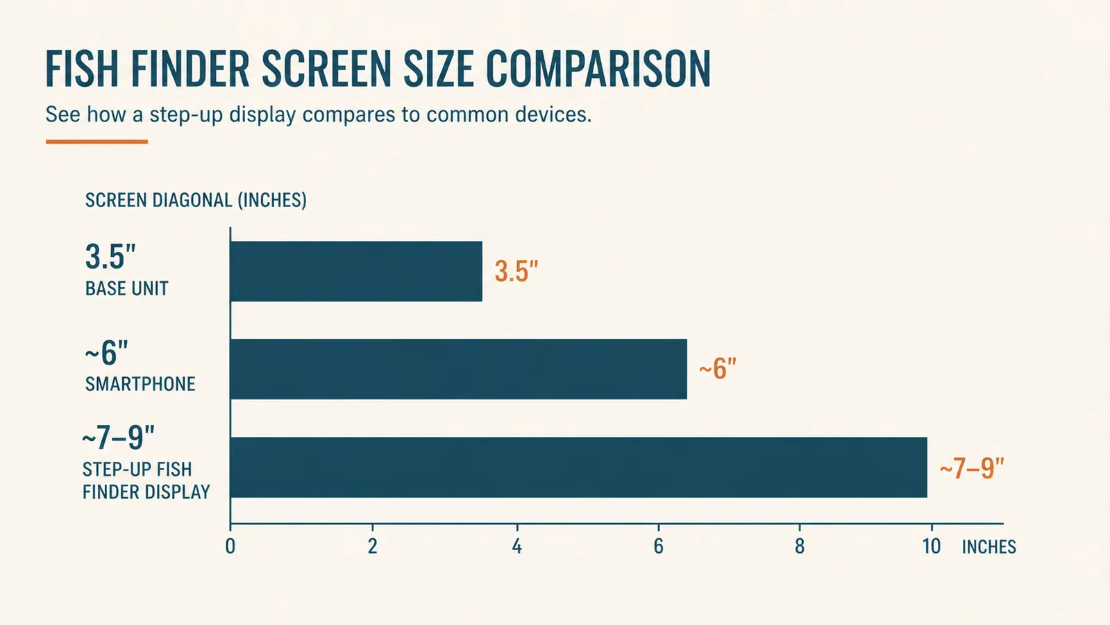 Chart comparing the physical screen size of the Garmin Striker 4 against a smartphone and a larger step-up fish finder display