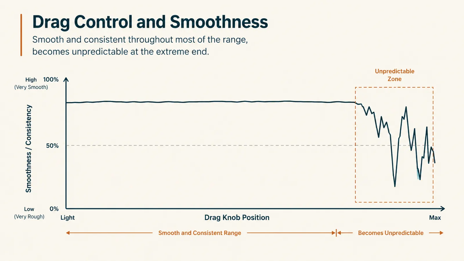 Simple line chart showing drag smoothness staying even through the low and mid range of the dial, then becoming inconsistent near the top