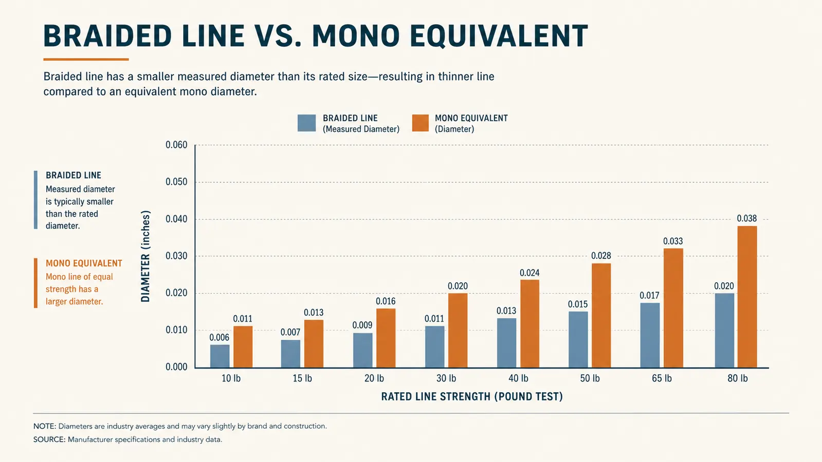 Chart comparing printed braid diameter rating to actual measured diameter versus monofilament