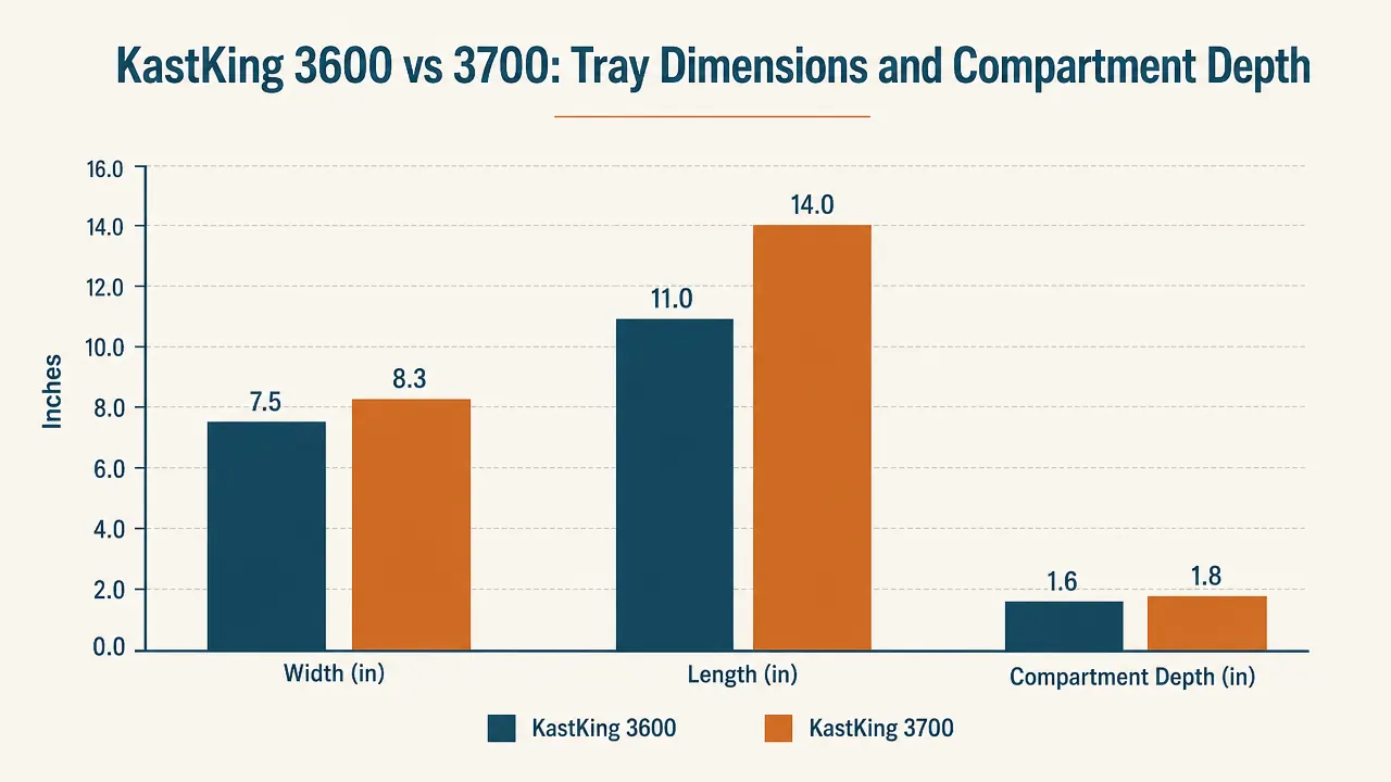 Chart comparing compartment size and depth between the KastKing 3600 and 3700 tackle tray sizes