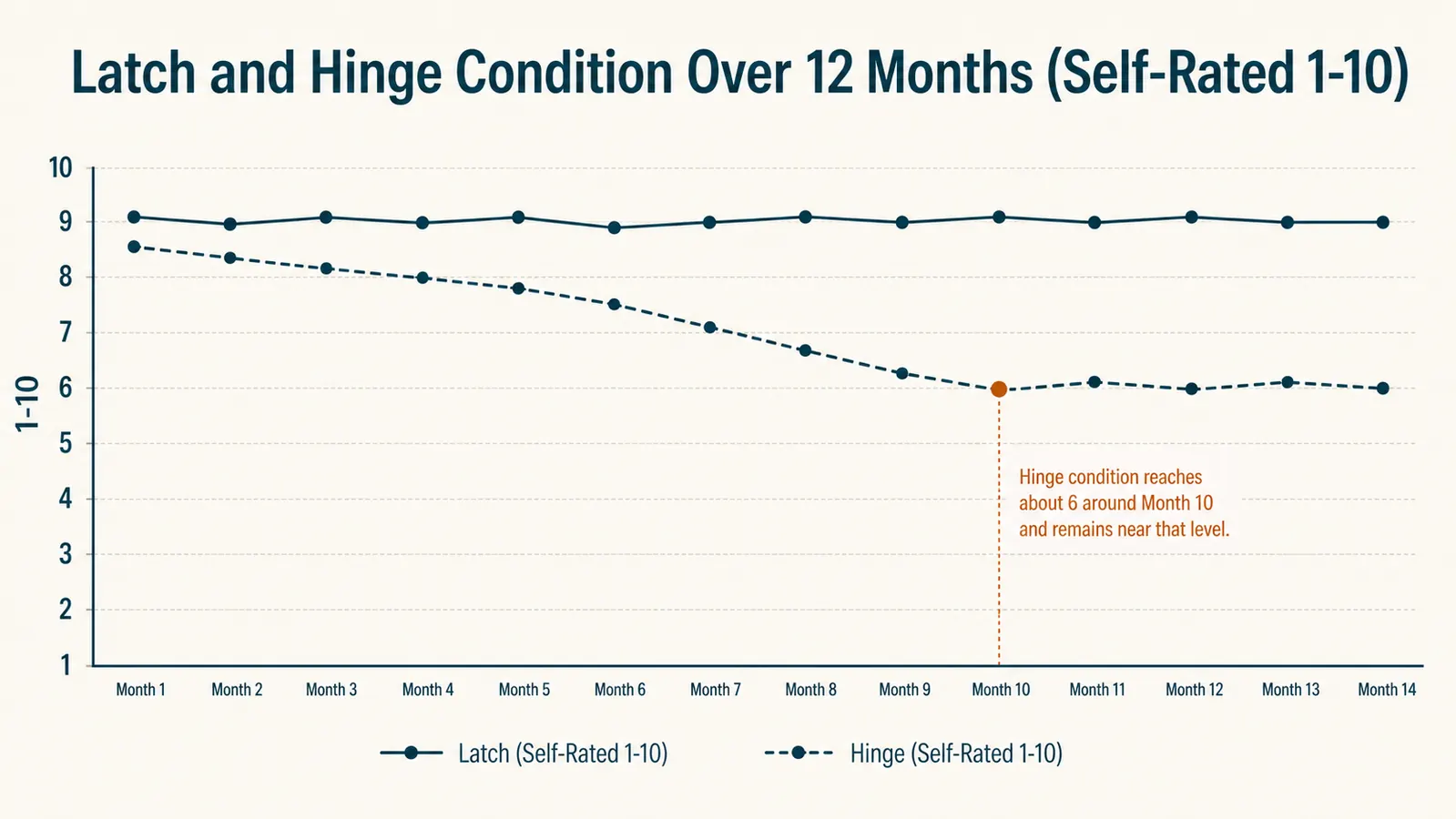 Chart showing tackle box latch and hinge condition scored across 12 months of ownership