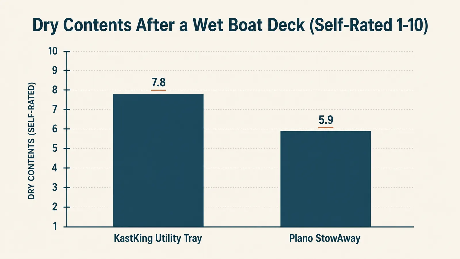 Chart comparing tray seal quality between KastKing and Plano StowAway after saltwater exposure